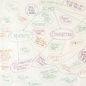mind map created from LIVING OUT Creatively Connecting Community Project, 2023 – 2024